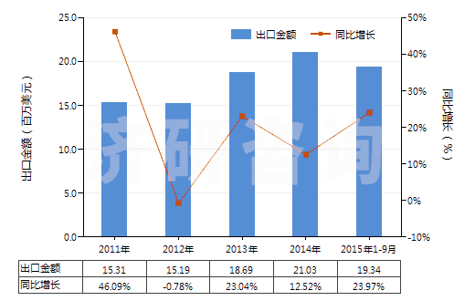 2011-2015年9月中國(guó)其他合纖長(zhǎng)絲多股紗線或纜線(非供零售用)(HS54026990)出口總額及增速統(tǒng)計(jì)